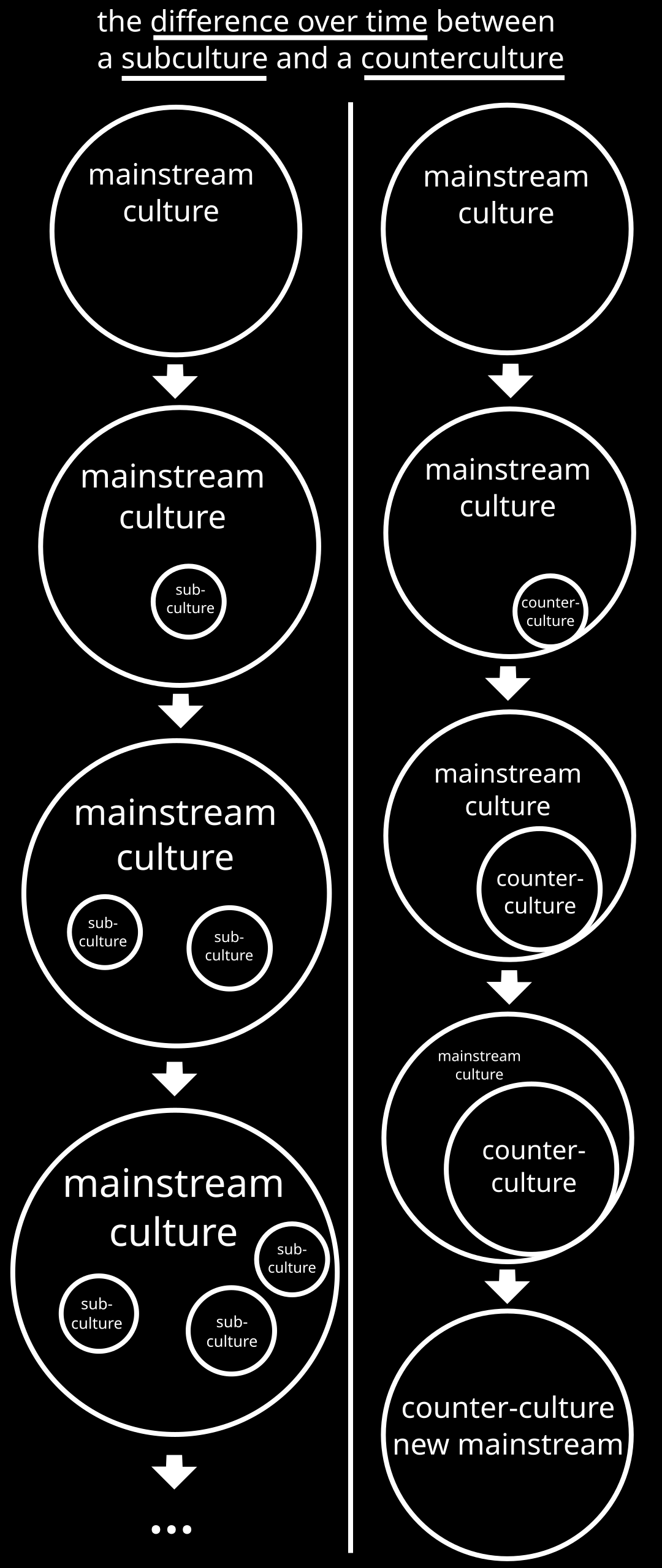 a graphic depicting the difference between a subculture and a counterculture